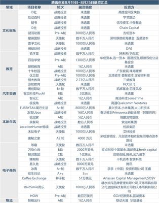 創(chuàng)投周報 上周75個項目獲超70億融資，寵物用品零售與商品房代購代銷成熱點(diǎn)